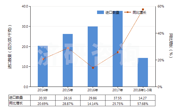2014-2018年3月中國硫化橡膠制其他手套(硬化橡膠的除外)(HS40151900)進(jìn)口量及增速統(tǒng)計